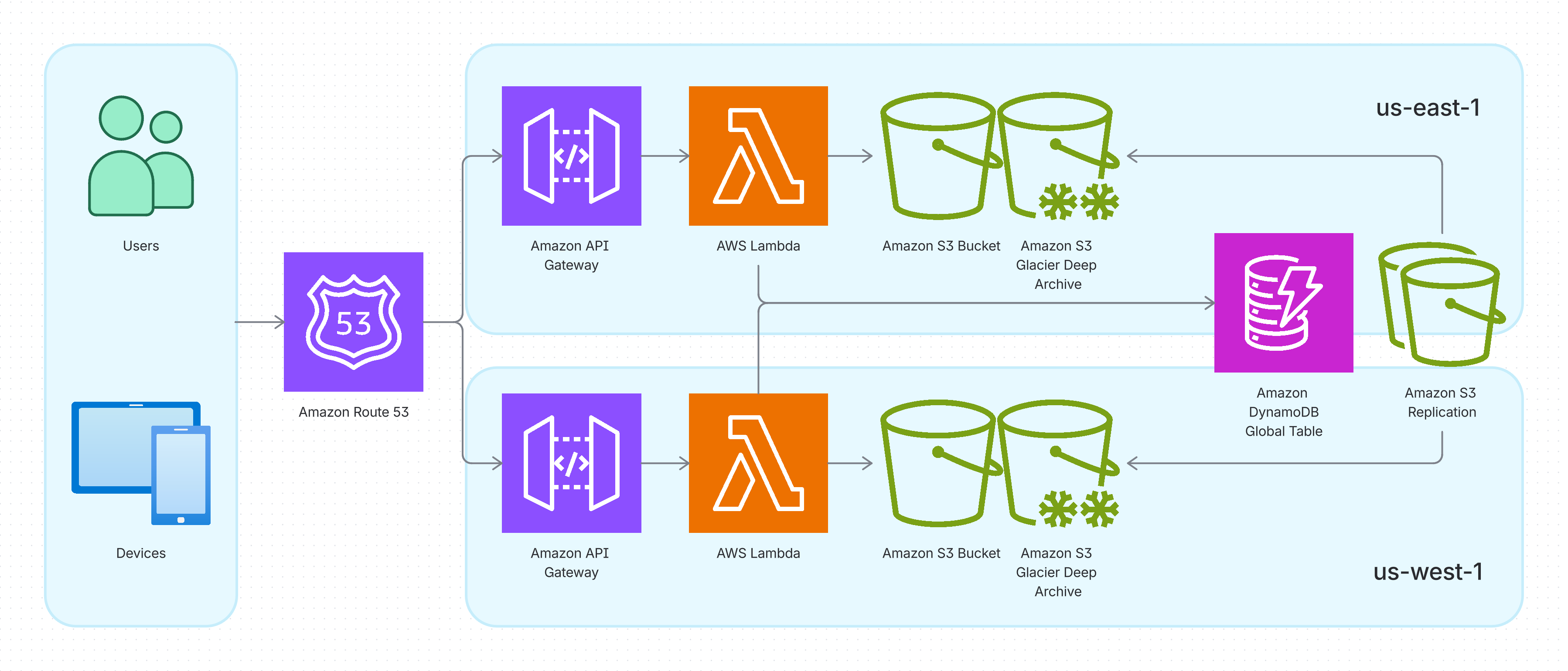 KumoCMS Active-Active Multi-Region