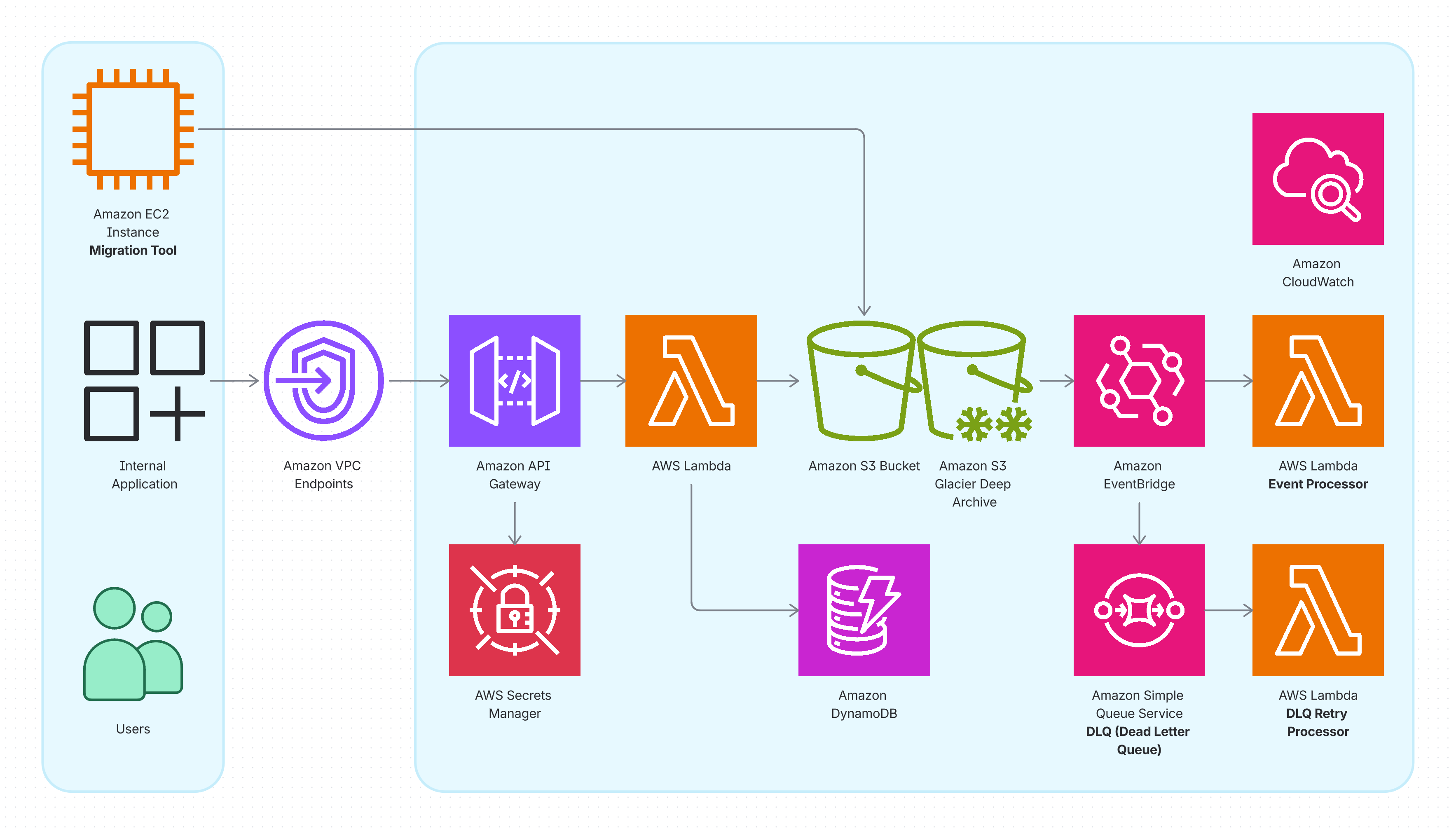 KumoCMS Internal Use Case